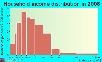 Household income distribution in 2009 in Ridgecrest in Clermont neighborhood in FL