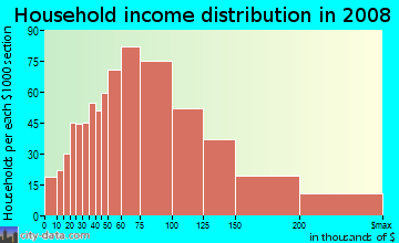 Household income distribution in 2008 in Sand Lake in Anchorage neighborhood in AK