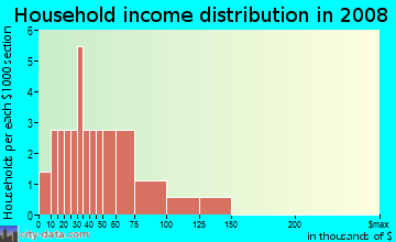 Household income distribution in 2009 in Summerhill in Clermont neighborhood in FL