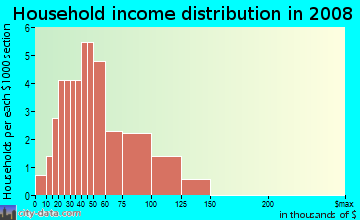 Household income distribution in 2009 in The Savannas in Clermont neighborhood in FL