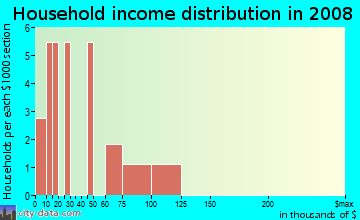 Household income distribution in 2009 in Townhomes of Village Green in Clermont neighborhood in FL