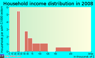 Household income distribution in 2009 in Winona in Clermont neighborhood in FL