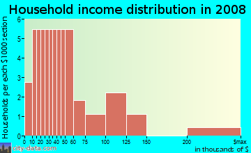 Household income distribution in 2009 in East Crooked Lake Club in Eustis neighborhood in FL
