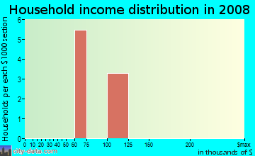 Household income distribution in 2009 in Fairview Heights in Eustis neighborhood in FL