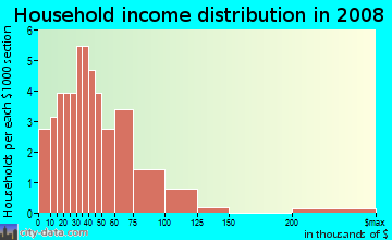 Household income distribution in 2009 in West Fork Acres in West Fork neighborhood in AR