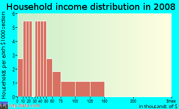 Household income distribution in 2009 in Oleander Court in Eustis neighborhood in FL