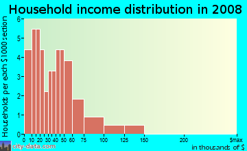 Household income distribution in 2009 in Yale Retreat in Eustis neighborhood in FL