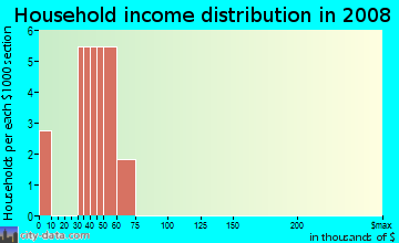 Household income distribution in 2009 in Picciola Island in Fruitland Park neighborhood in FL