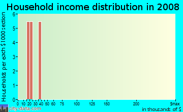Household income distribution in 2009 in Media and Entertainment District in Miami neighborhood in FL