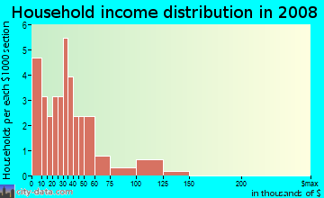 Household income distribution in 2009 in Club Row in Miami neighborhood in FL