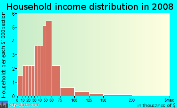 Household income distribution in 2009 in Zephyr Lake in Fruitland Park neighborhood in FL
