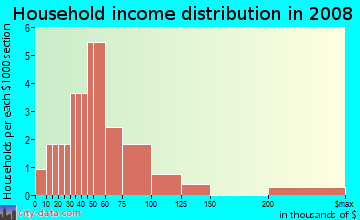 Household income distribution in 2009 in Lake Catherine Estates in Groveland neighborhood in FL