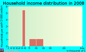 Household income distribution in 2009 in Lakes of Lu-Emma in Groveland neighborhood in FL