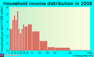 Household income distribution in 2009 in Village Green in Groveland neighborhood in FL