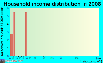 Household income distribution in 2009 in Barcus in Leesburg neighborhood in FL