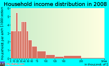 Household income distribution in 2009 in Bonfire Mobile Home Village in Leesburg neighborhood in FL