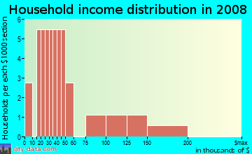 Household income distribution in 2009 in Golfview in Leesburg neighborhood in FL