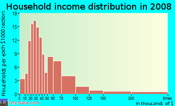 Household income distribution in 2009 in Hawthorne at Leesburg in Leesburg neighborhood in FL