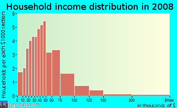Household income distribution in 2009 in Higley in Leesburg neighborhood in FL