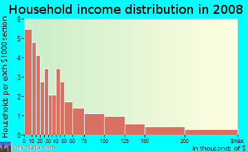 Household income distribution in 2009 in Fayetteville Country Club in Fayetteville neighborhood in AR