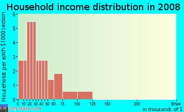 Household income distribution in 2009 in Majestic Oaks in Leesburg neighborhood in FL