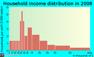 Household income distribution in 2009 in Mount Vernon in Leesburg neighborhood in FL