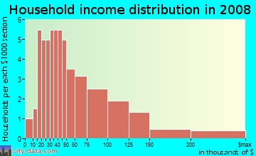Household income distribution in 2009 in Palmora in Leesburg neighborhood in FL