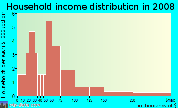 Household income distribution in 2009 in Pine Harbour in Leesburg neighborhood in FL