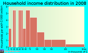Household income distribution in 2009 in Shady Dells in Leesburg neighborhood in FL