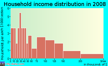 Household income distribution in 2009 in Silver Lake Hill in Leesburg neighborhood in FL