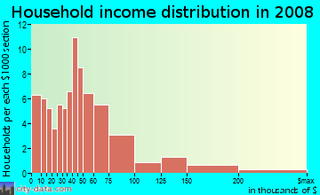 Household income distribution in 2009 in River Ridge in Fayetteville neighborhood in AR