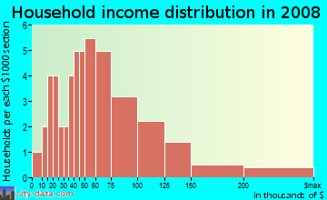 Household income distribution in 2009 in Dora Pines in Mount Dora neighborhood in FL