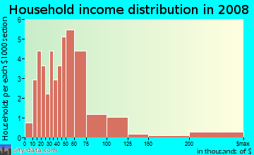 Household income distribution in 2009 in Golden Isle in Mount Dora neighborhood in FL