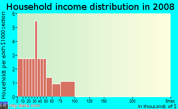 Household income distribution in 2009 in Harding Place in Mount Dora neighborhood in FL