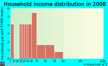 Household income distribution in 2009 in North Dora in Mount Dora neighborhood in FL