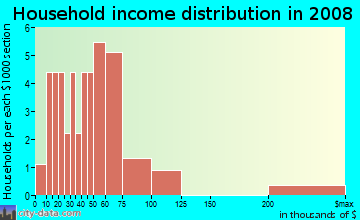 Household income distribution in 2009 in Park Wood of Mount Dora in Mount Dora neighborhood in FL