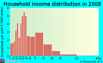 Household income distribution in 2009 in Pinecrest in Mount Dora neighborhood in FL
