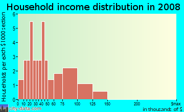 Household income distribution in 2009 in Villa Dora Condominium in Mount Dora neighborhood in FL