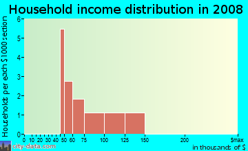 Household income distribution in 2009 in Victoria Place in Mount Dora neighborhood in FL