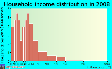 Household income distribution in 2009 in Lake Saunders in Tavares neighborhood in FL
