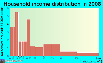 Household income distribution in 2009 in Golfview in Gainesville neighborhood in FL