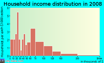 Household income distribution in 2009 in Libby Heights in Gainesville neighborhood in FL
