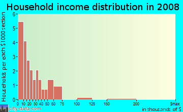 Household income distribution in 2009 in Sugarhill in Gainesville neighborhood in FL