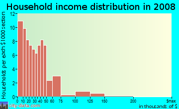 Household income distribution in 2009 in Northeast Neighbors in Gainesville neighborhood in FL