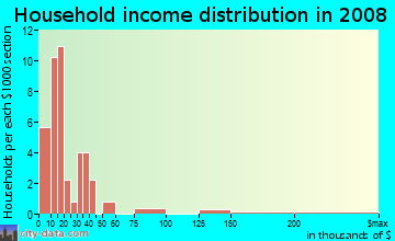 Household income distribution in 2008 in Porters Community in Gainesville neighborhood in FL