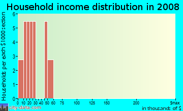 Household income distribution in 2009 in Lane Park in Tavares neighborhood in FL
