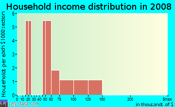 Household income distribution in 2009 in Oak Glen in Tavares neighborhood in FL