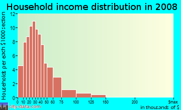 Household income distribution in 2009 in Rene Terrace in Kissimmee neighborhood in FL
