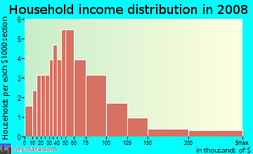 Household income distribution in 2009 in The Oaks in Kissimmee neighborhood in FL
