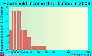 Household income distribution in 2009 in Pomerosa in Tavares neighborhood in FL